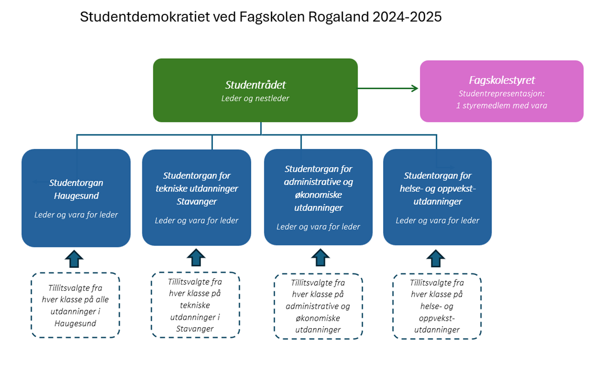 Organisasjonskart av studentdemokratiet ved Fagskolen Rogaland. - Klikk for stort bilde